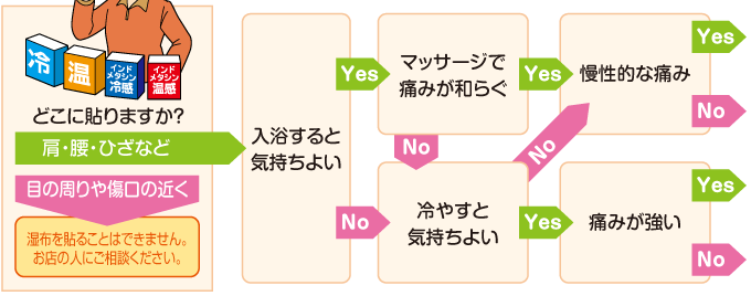 どのタイプの湿布を使えばいいの？