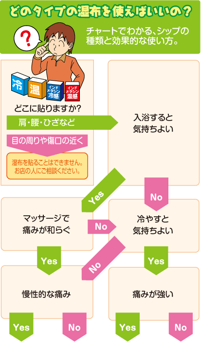 どのタイプの湿布を使えばいいの？