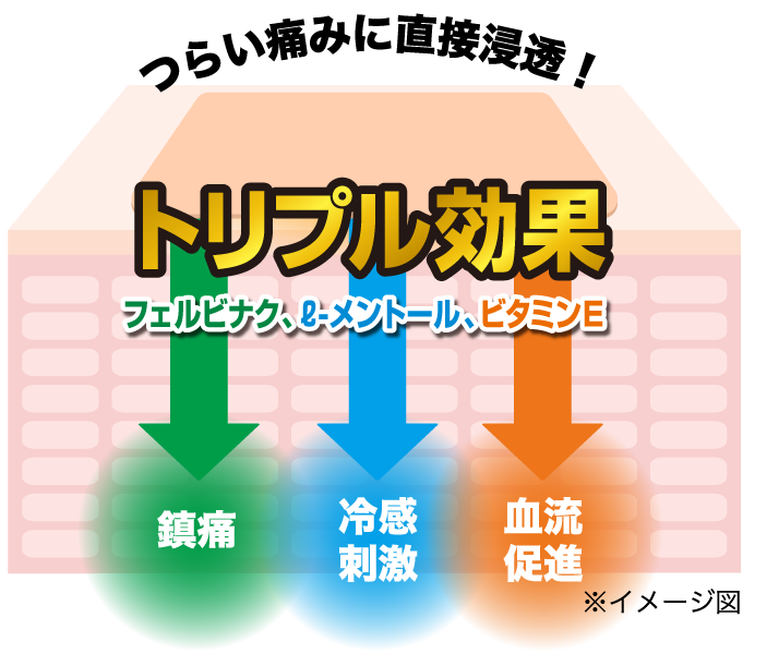 つらい痛みに直接浸透！トリプル効果