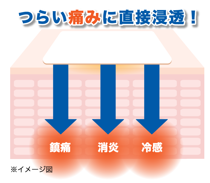 つらい痛みに直接浸透！